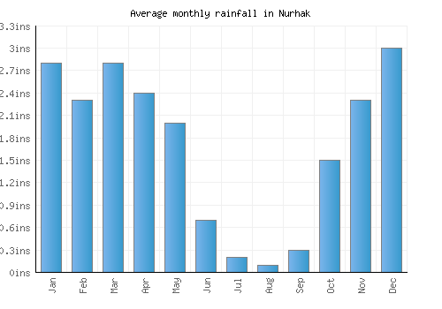 Nurhak monthly rainfall chart (inches)