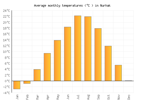 Nurhak average temperature chart (Celsius)
