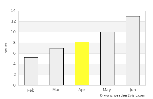 Nurhak average rain in April
