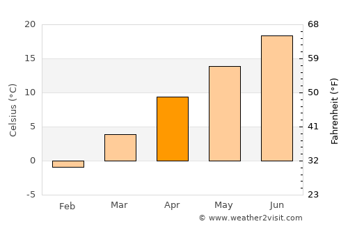 Nurhak average temperature in April