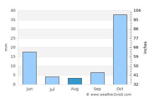 Nurhak average rain in August