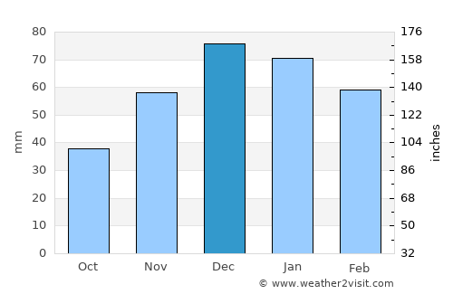 Nurhak average rain in December