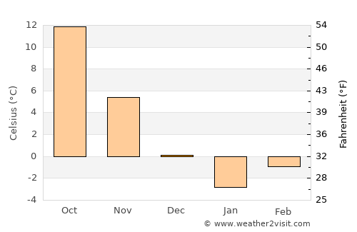 Nurhak average temperature in December