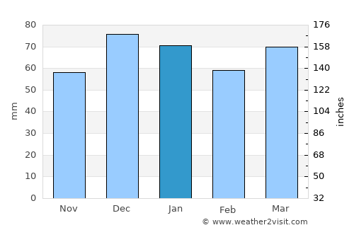 Nurhak average rain in January