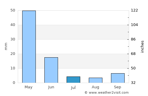 Nurhak average rain in July