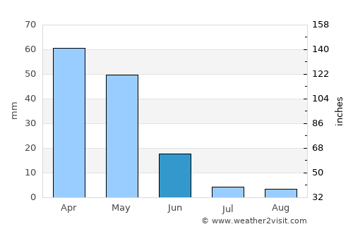 Nurhak average rain in June