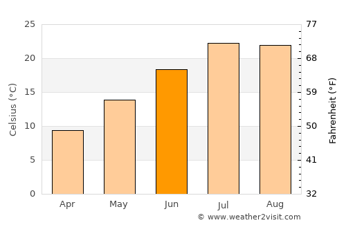 Nurhak average temperature in June