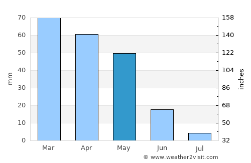 Nurhak average rain in May