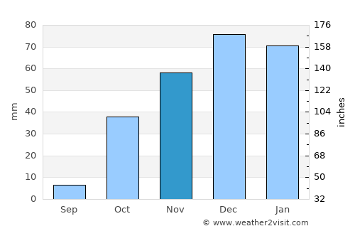 Nurhak average rain in November