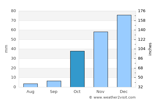 Nurhak average rain in October