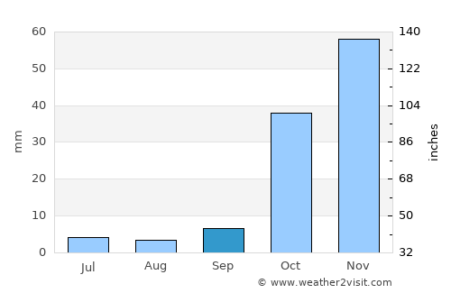 Nurhak average rain in September