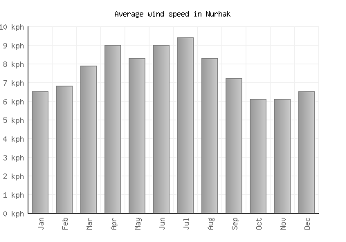 Nurhak average winspeed by month (km/h)