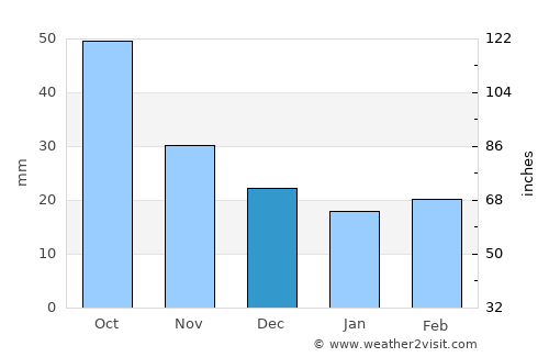 Nuriootpa average rain in December