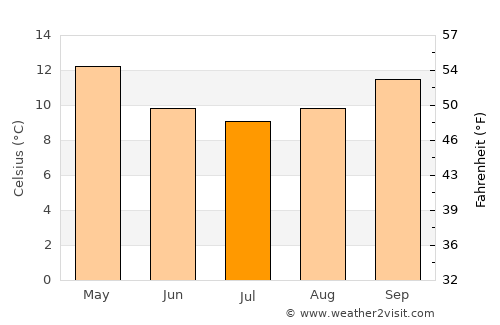 Nuriootpa average temperature in July