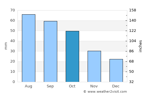 Nuriootpa average rain in October