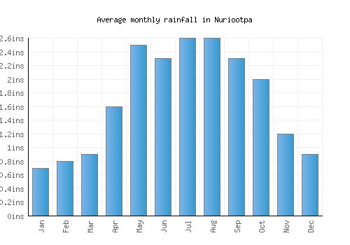 Nuriootpa monthly rainfall chart (inches)