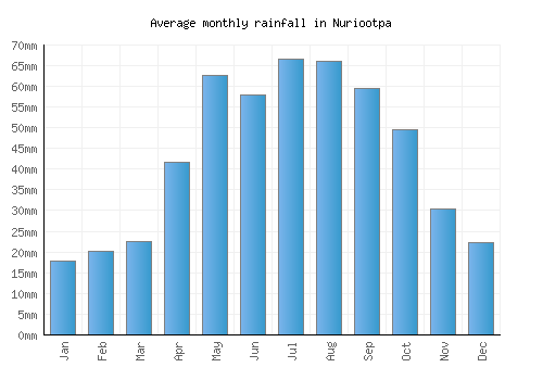 Nuriootpa monthly rainfall chart (mm)