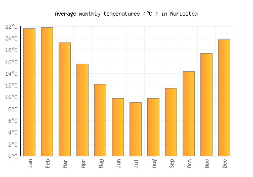 Nuriootpa average temperature chart (Celsius)