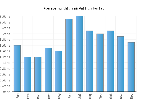 Nurlat monthly rainfall chart (inches)