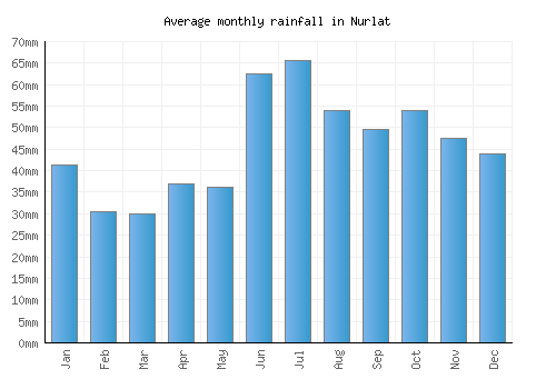 Nurlat monthly rainfall chart (mm)