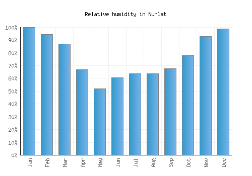 Nurlat relative humidity averages