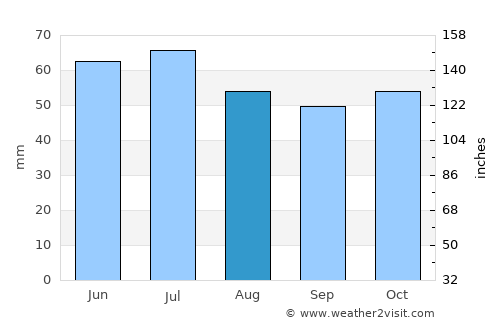 Nurlat average rain in August