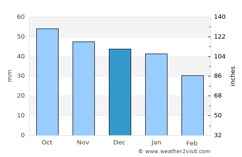Nurlat average rain in December