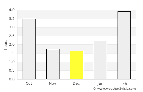 Nurlat average rain in December