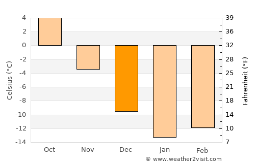 Nurlat average temperature in December