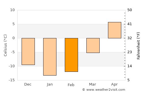 Nurlat average temperature in February