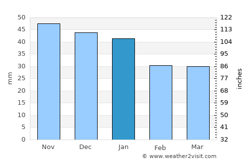 Nurlat average rain in January