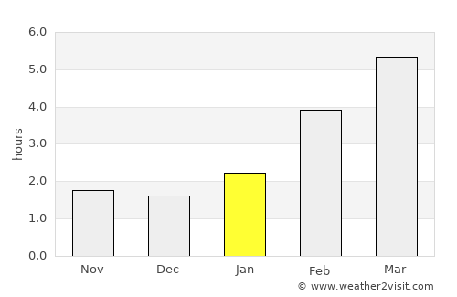 Nurlat average rain in January