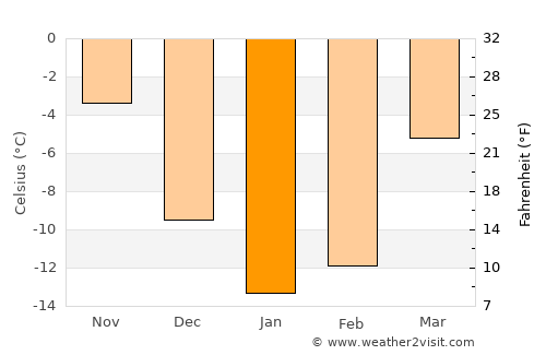 Nurlat average temperature in January