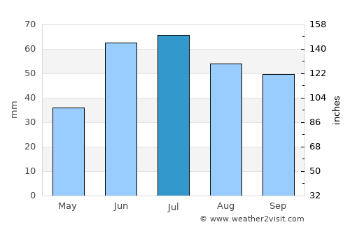 Nurlat average rain in July