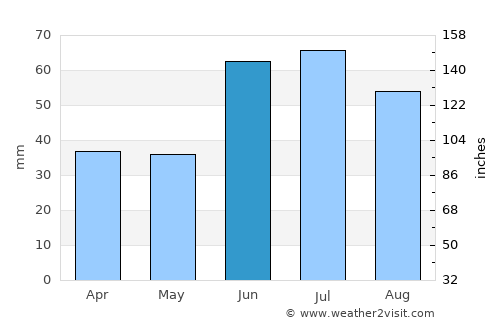 Nurlat average rain in June