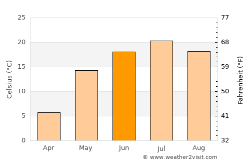 Nurlat average temperature in June
