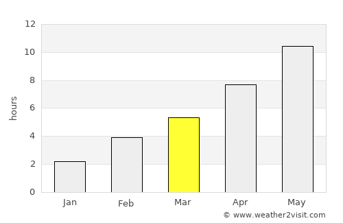 Nurlat average rain in March