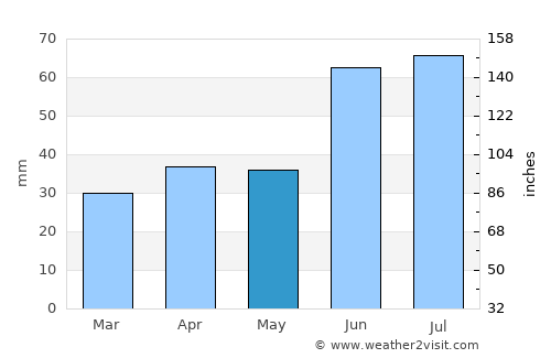Nurlat average rain in May