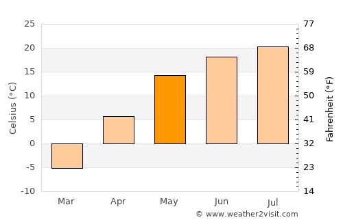 Nurlat average temperature in May
