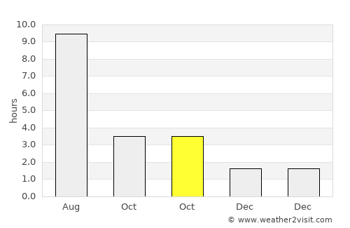 Nurlat average rain in October
