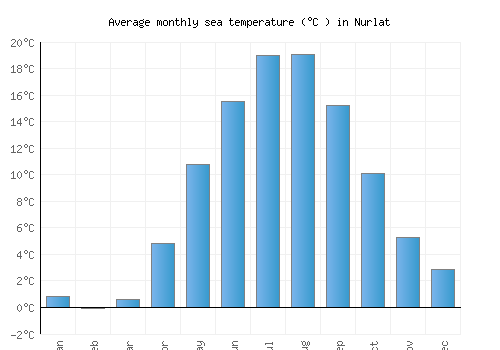 Nurlat average sea temperature chart (Celsius)