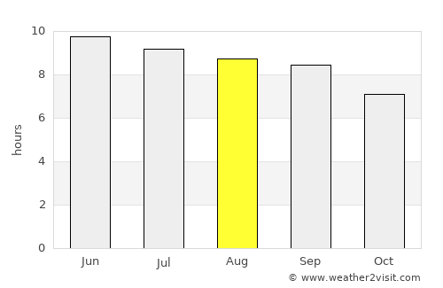 Nurluca average rain in August
