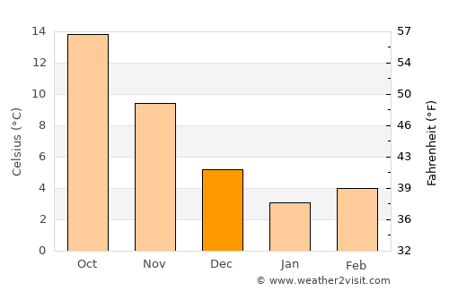 Nurluca average temperature in December