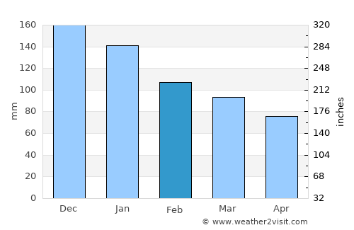 Nurluca average rain in February