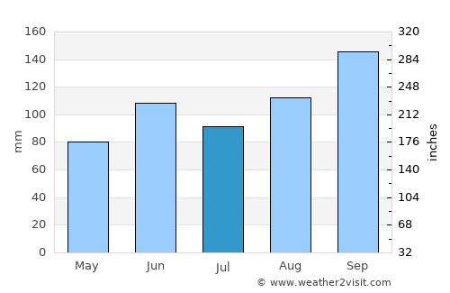 Nurluca average rain in July