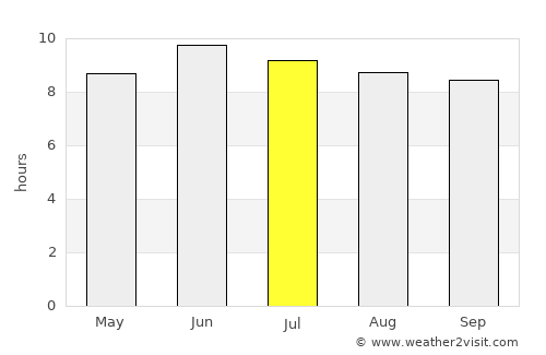 Nurluca average rain in July