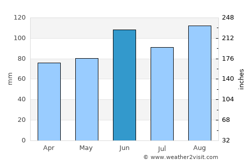 Nurluca average rain in June