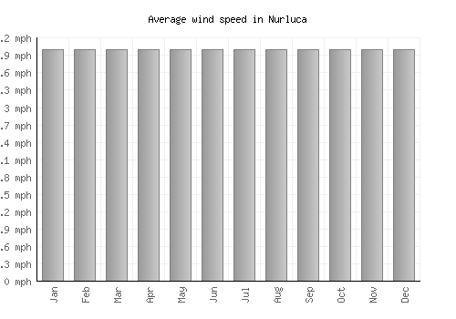 Nurluca average winspeed by month (mph)