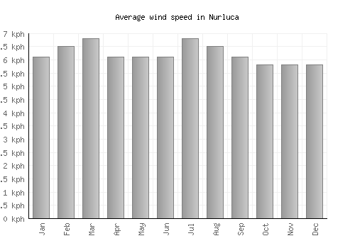 Nurluca average winspeed by month (km/h)