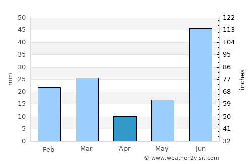 Nūrmahal average rain in April